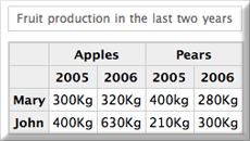 Table Markup