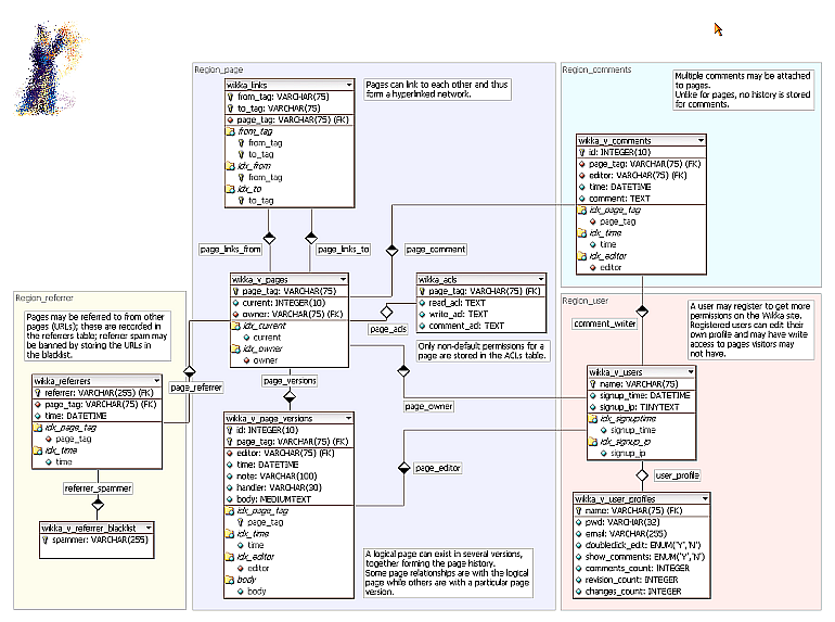 logical model of Wikka's database showing the proposed tables and their relationships