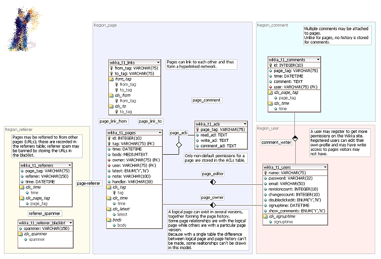 physical model of Wikka's database showing the various tables and their relationships